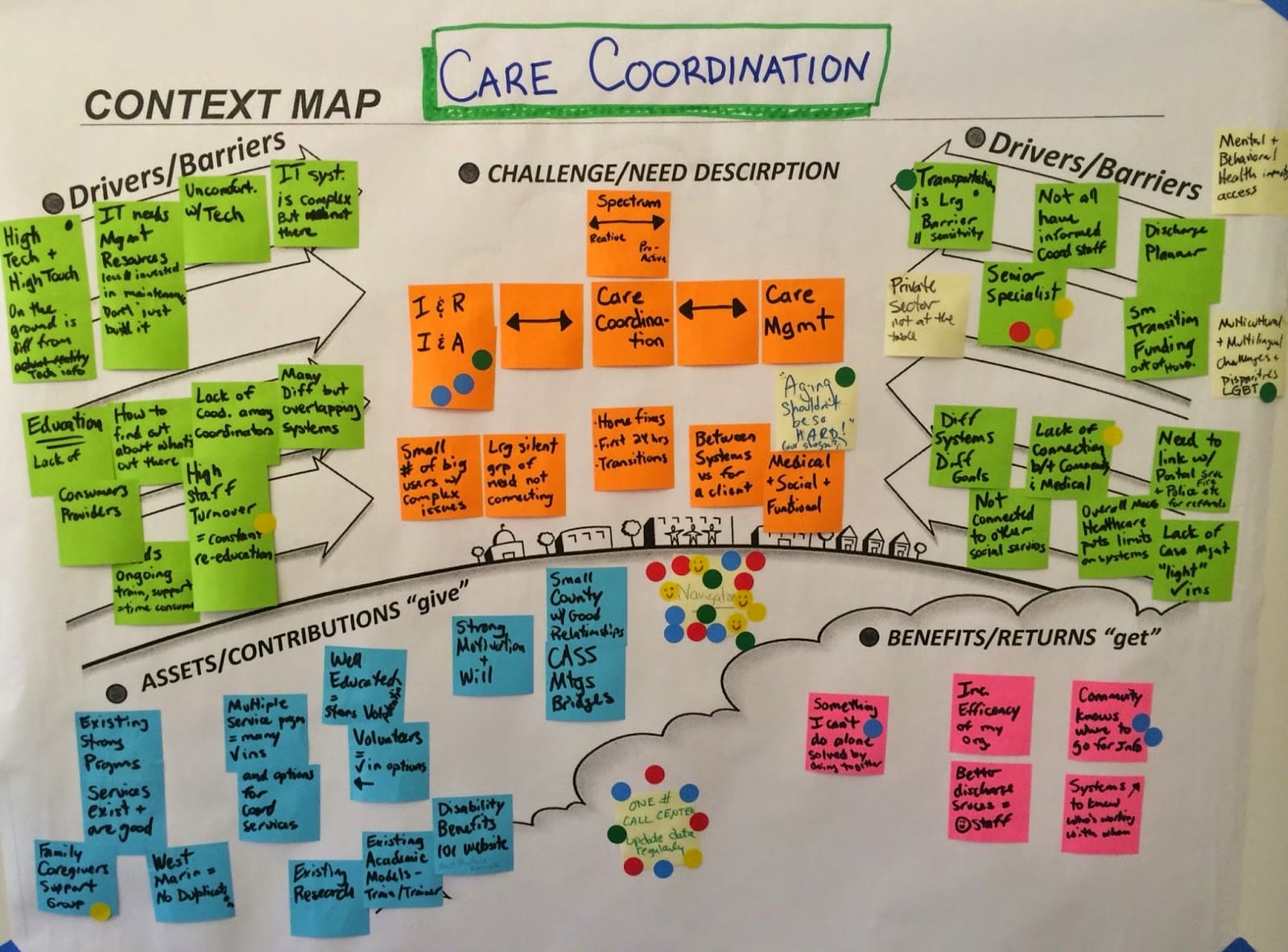 Care Coordination Context Graphic