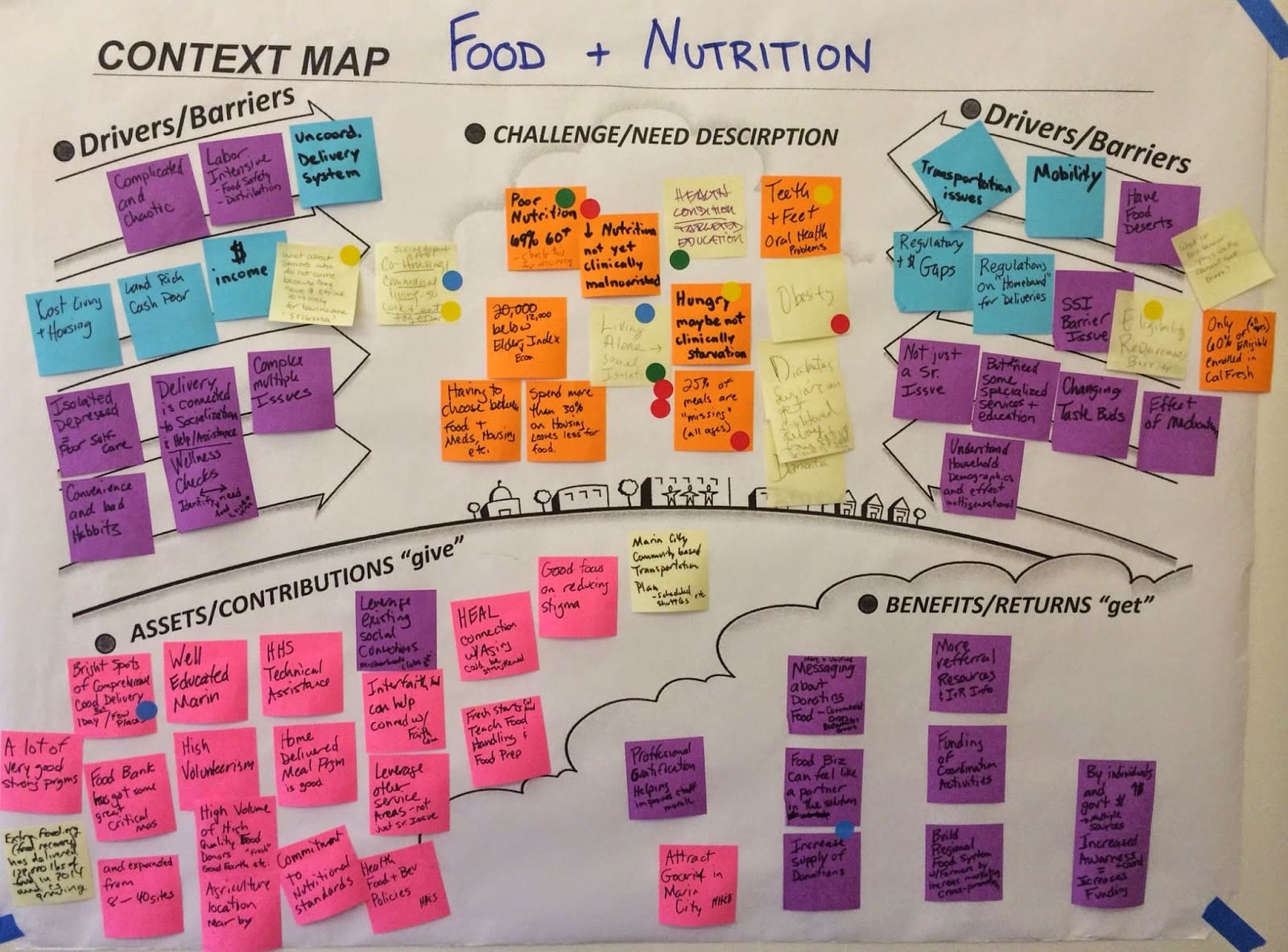 Food Context Graphic